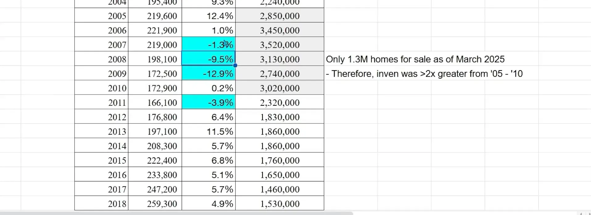 Comparison of housing supply between now and 2008