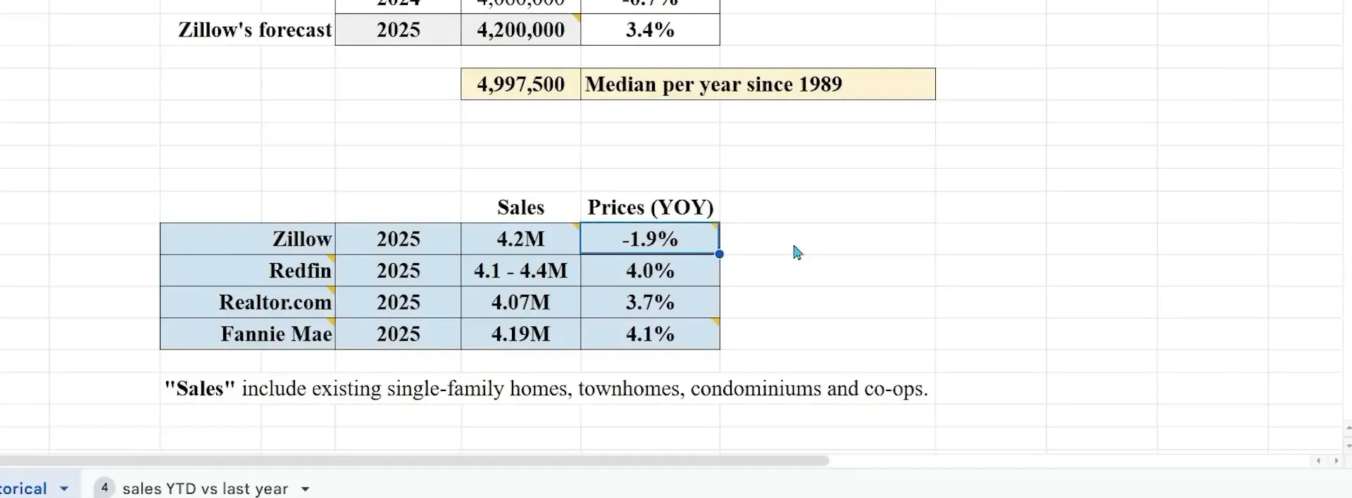 Comparative analysis of housing market forecasts
