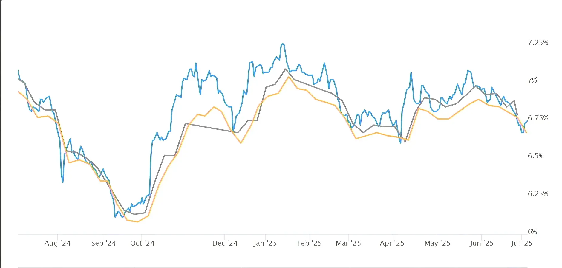 Chart comparing ten-year Treasury yield and thirty-year fixed mortgage rate trends