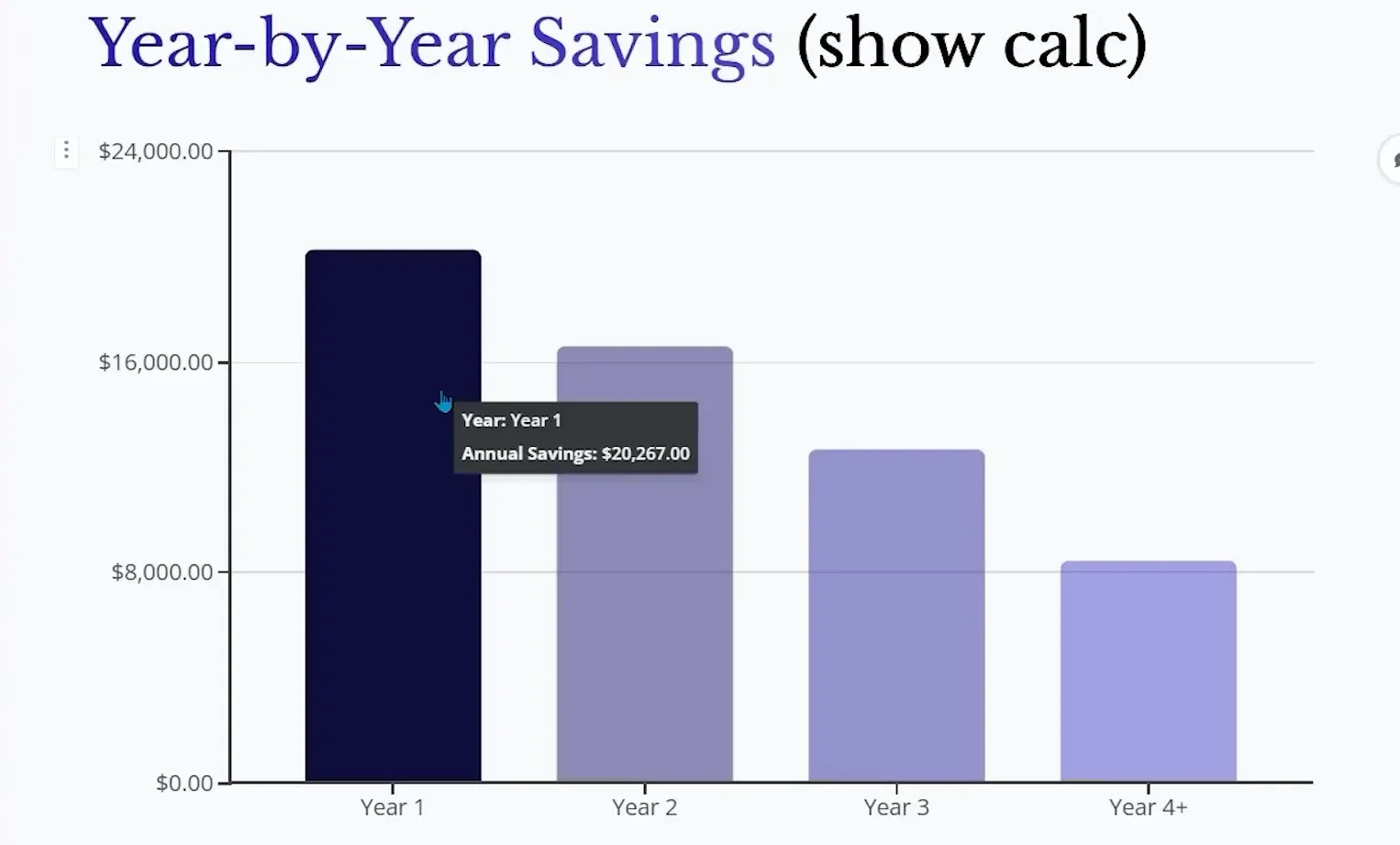 Year-by-year savings comparison between new home with buy down and existing home mortgage