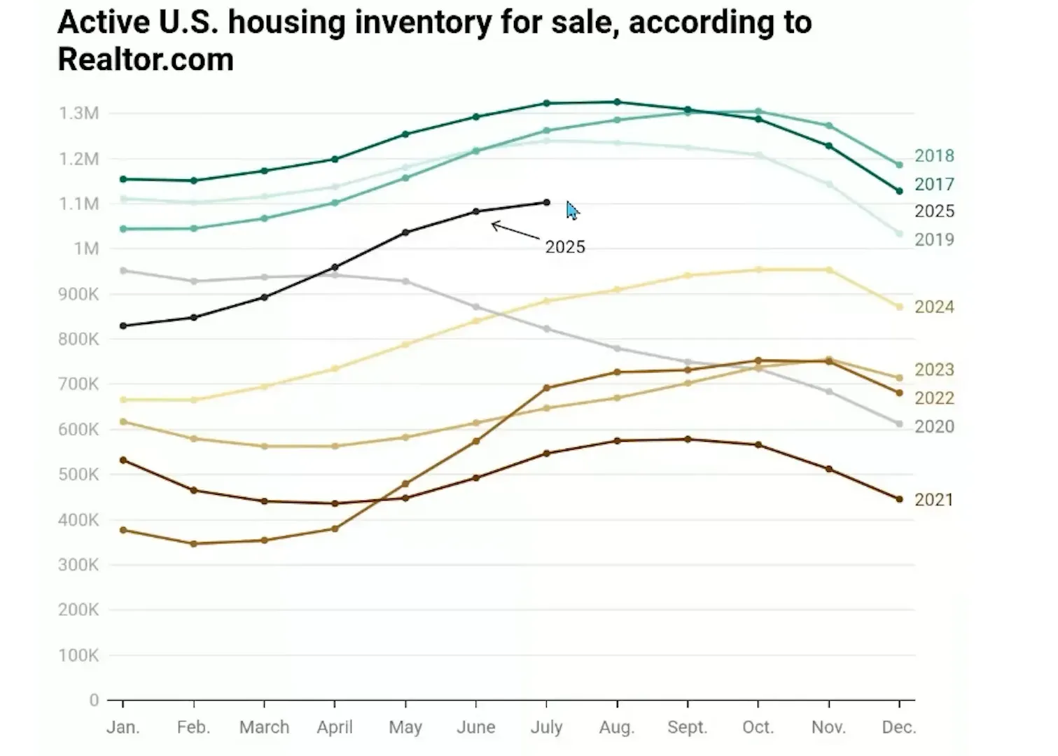 Realtor.com inventory chart showing inventory back to 2017 and 2025 levels