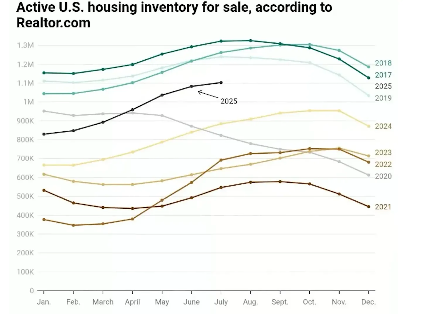 Realtor.com national inventory chart showing 2017–2025 trend