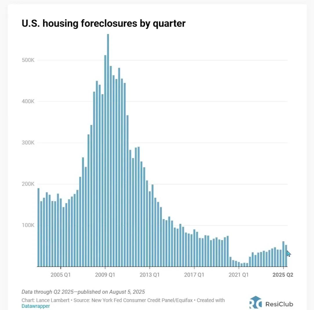 Foreclosure trend chart (New York Fed data compiled by Resi Club Analytics) showing Q2 2025