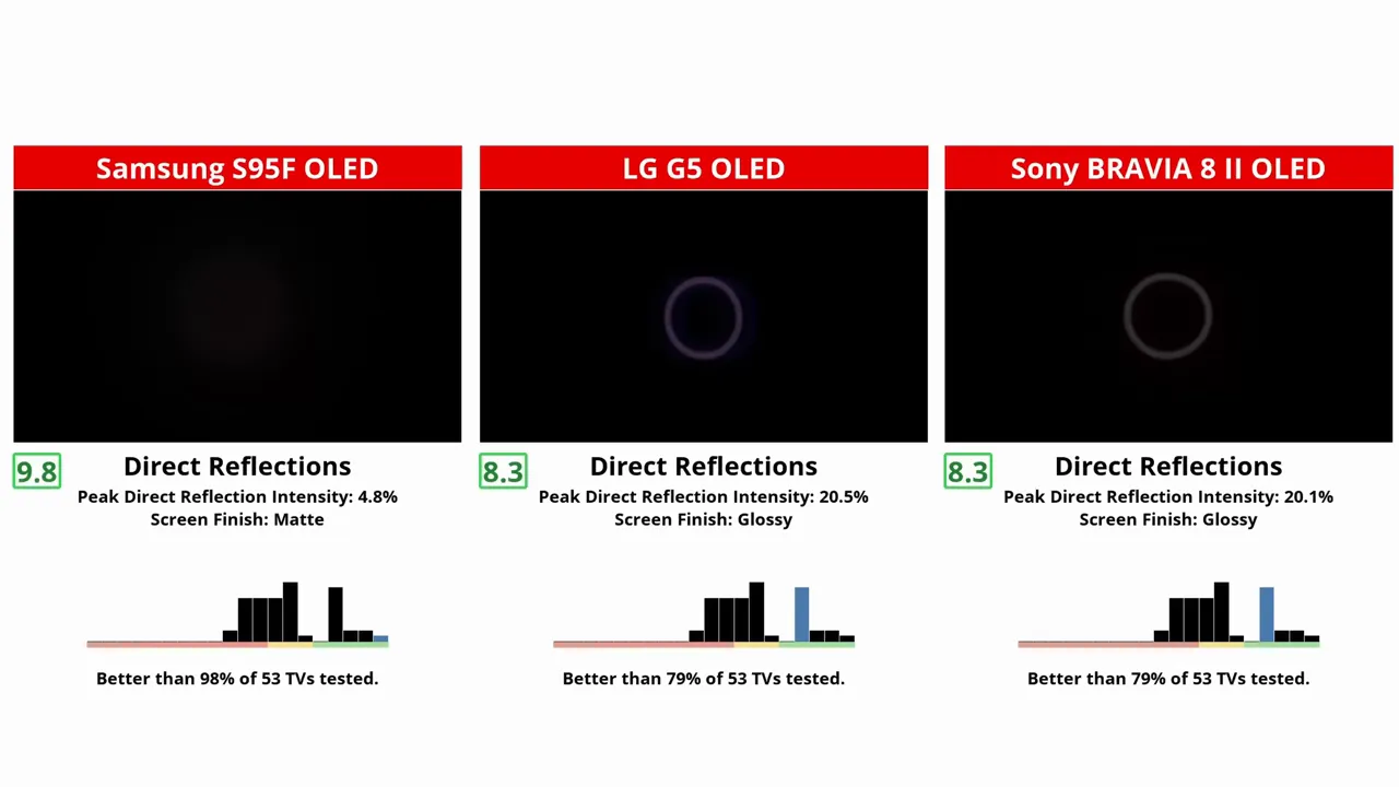 Three TVs showing reflection handling under direct light