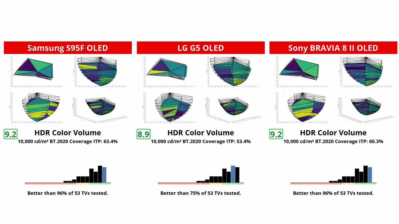 Color gamut comparison graphics highlighting BT.2020 and DCI-P3 coverage