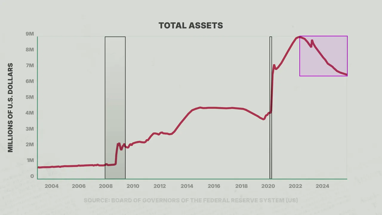 Fed balance sheet chart showing decline from approximately nine trillion to six and a half trillion