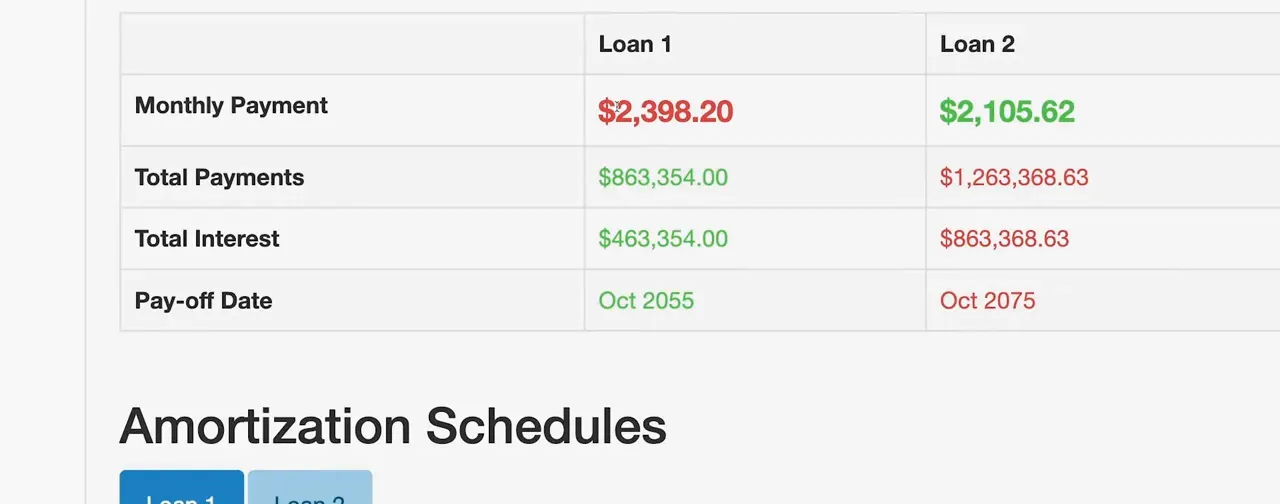 Close-up of a loan comparison table showing 30-year loan monthly payment $2,398.20 versus 50-year loan monthly payment $2,105.62 plus total payments and interest; small presenter overlay in corner.