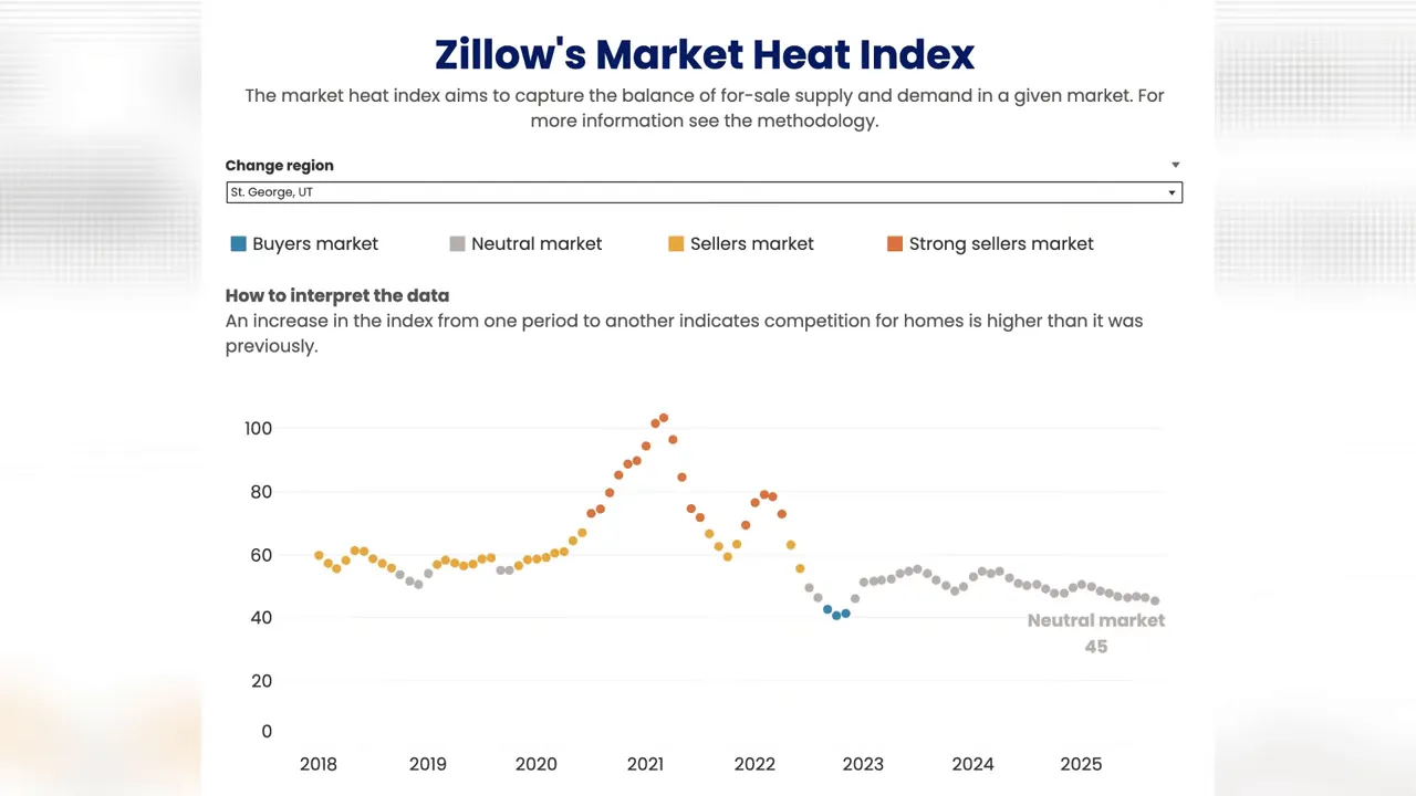 Zillow Market Heat Index chart (2018–2025) with dots for buyers, neutral, sellers and strong seller markets