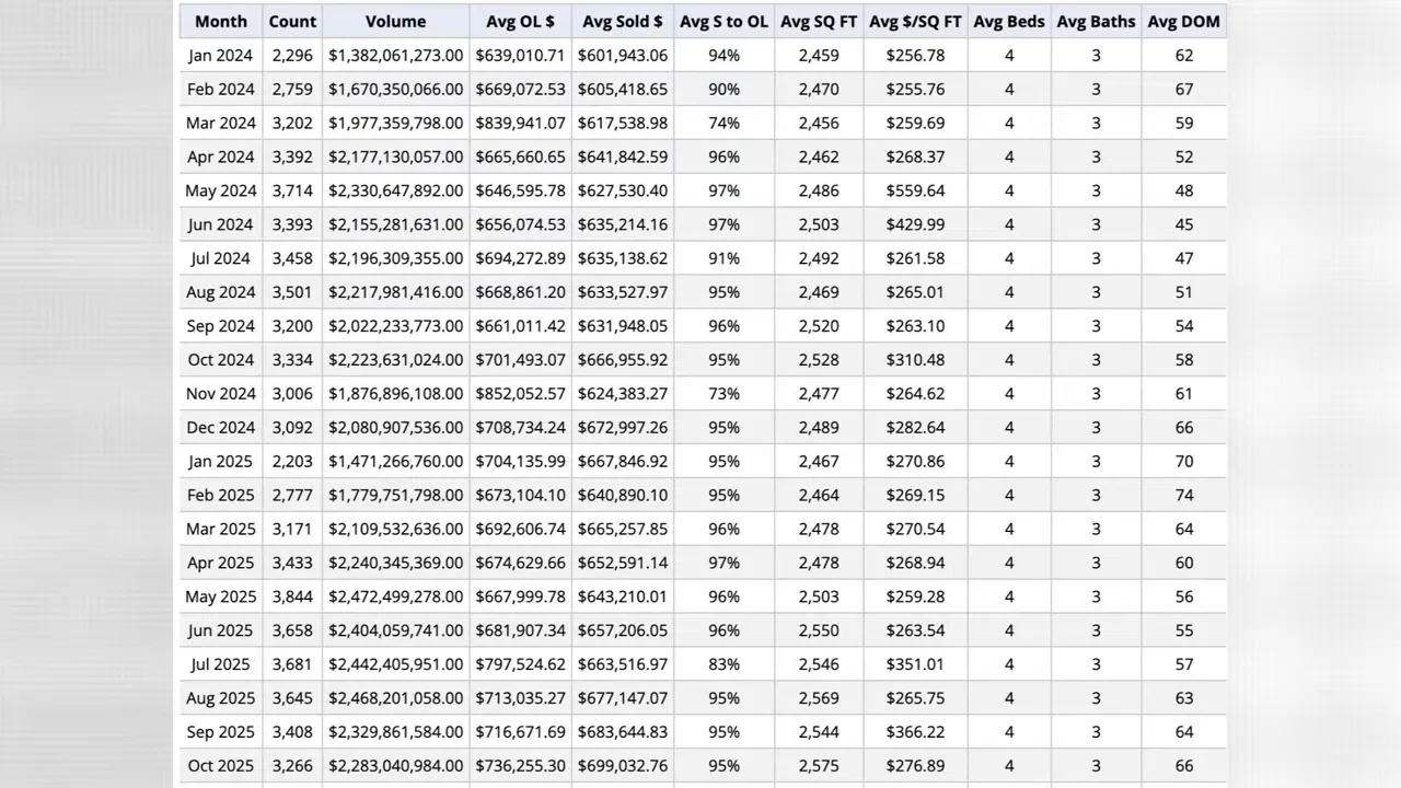 Table of monthly Utah housing metrics (count, volume, avg sold $, avg DOM) through Oct 2025