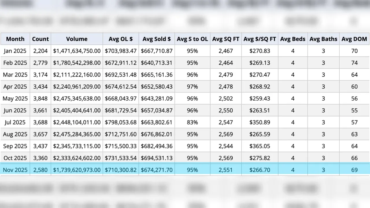 Five-year November snapshot table (2020–2025) with the Nov 2025 row highlighted showing 2,580 sales and approximately $674,000 average sold price