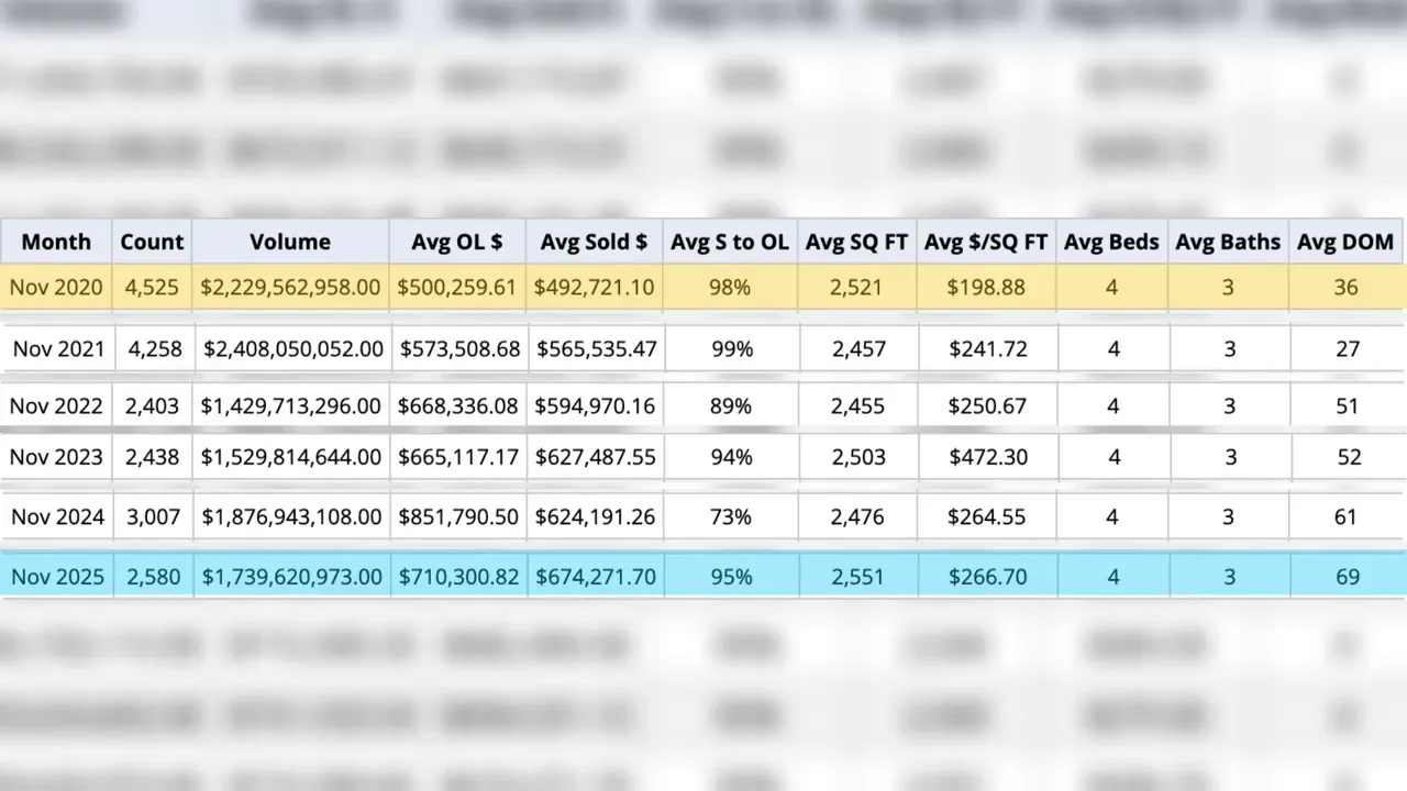 Clear table of November Utah home sales 2020–2025 with Nov 2025 row highlighted showing 2,580 sales and ~$674k average