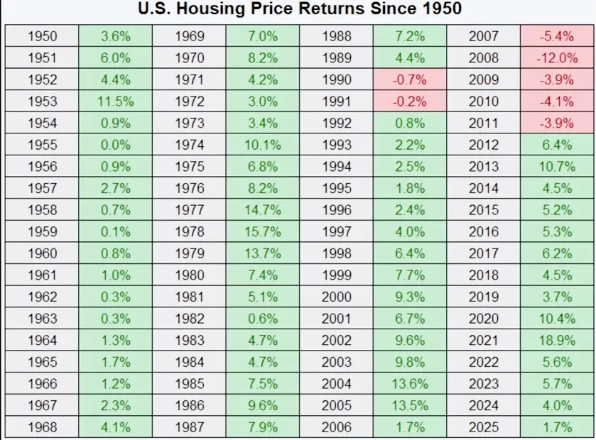 Table titled 'U.S. Housing Price Returns Since 1950' listing annual percentage returns by year, highlighting that negative years are concentrated around crises.